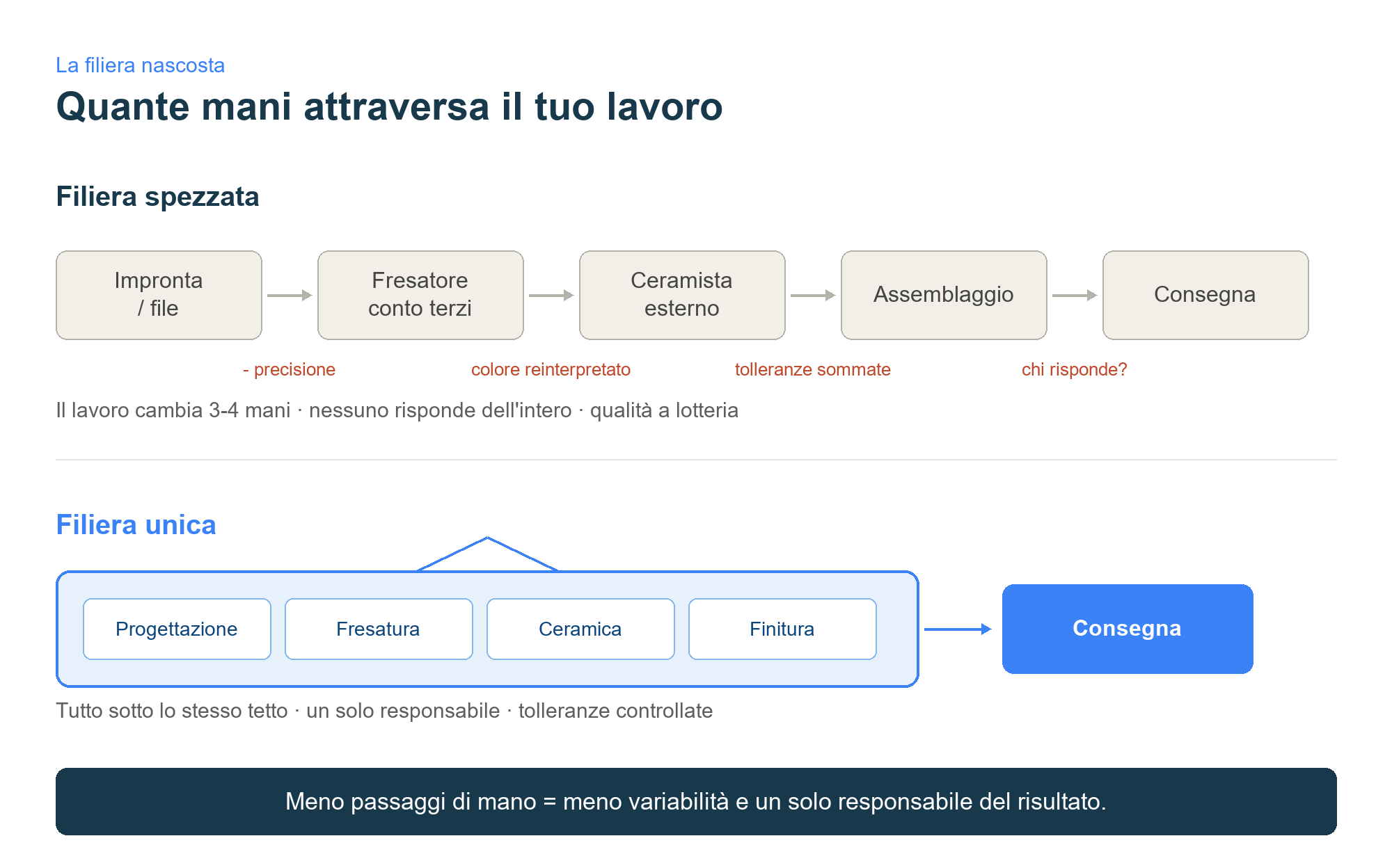 La filiera spezzata: il lavoro che cambia 3-4 mani, a confronto con la filiera unica sotto lo stesso tetto